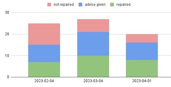 RCK data, Feb-April2023