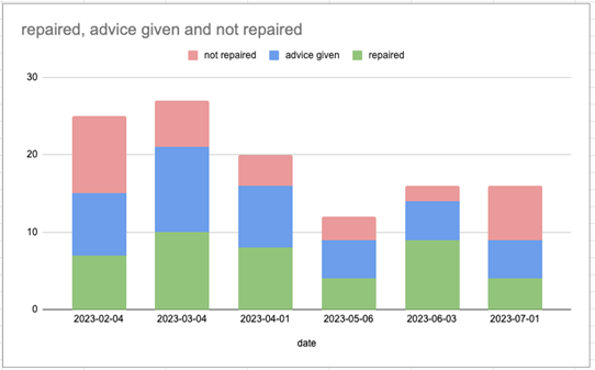 RCK data Feb-July