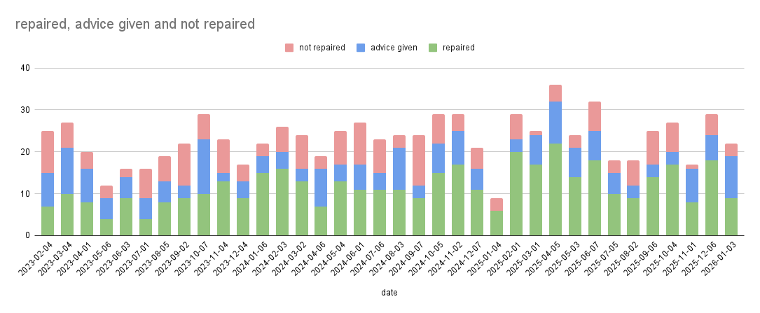 Repair Cafe 2026 Data